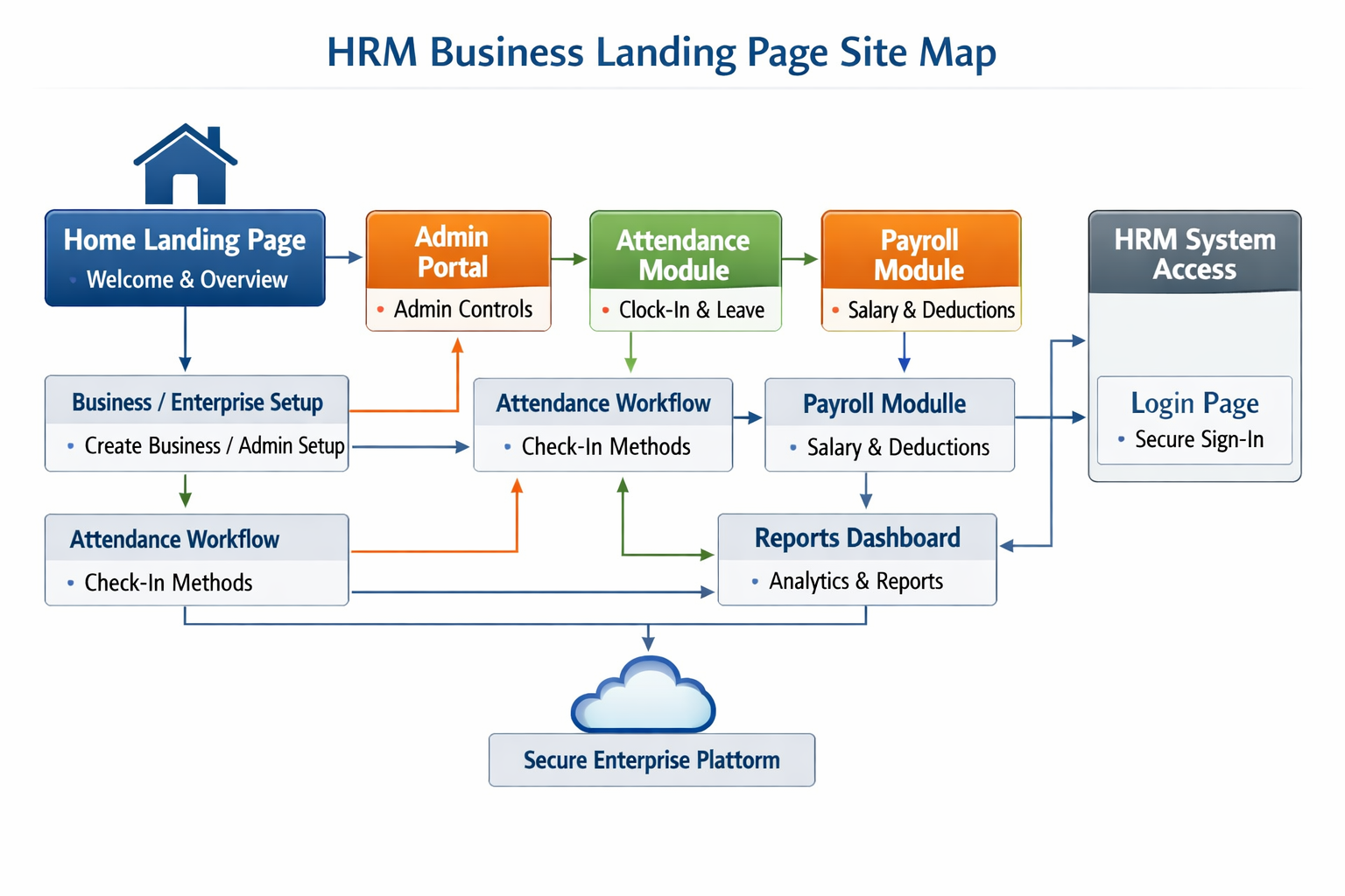 HRM business landing page site map showing business setup, attendance module, payroll module, reports dashboard, and HRM system access.